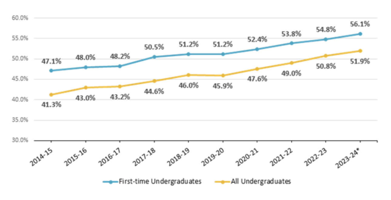 Understanding College Tuition Discount Rates